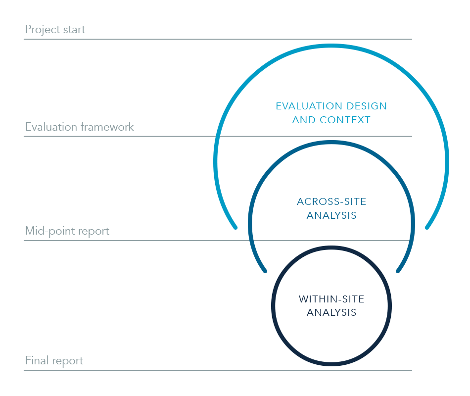 Evaluation framework